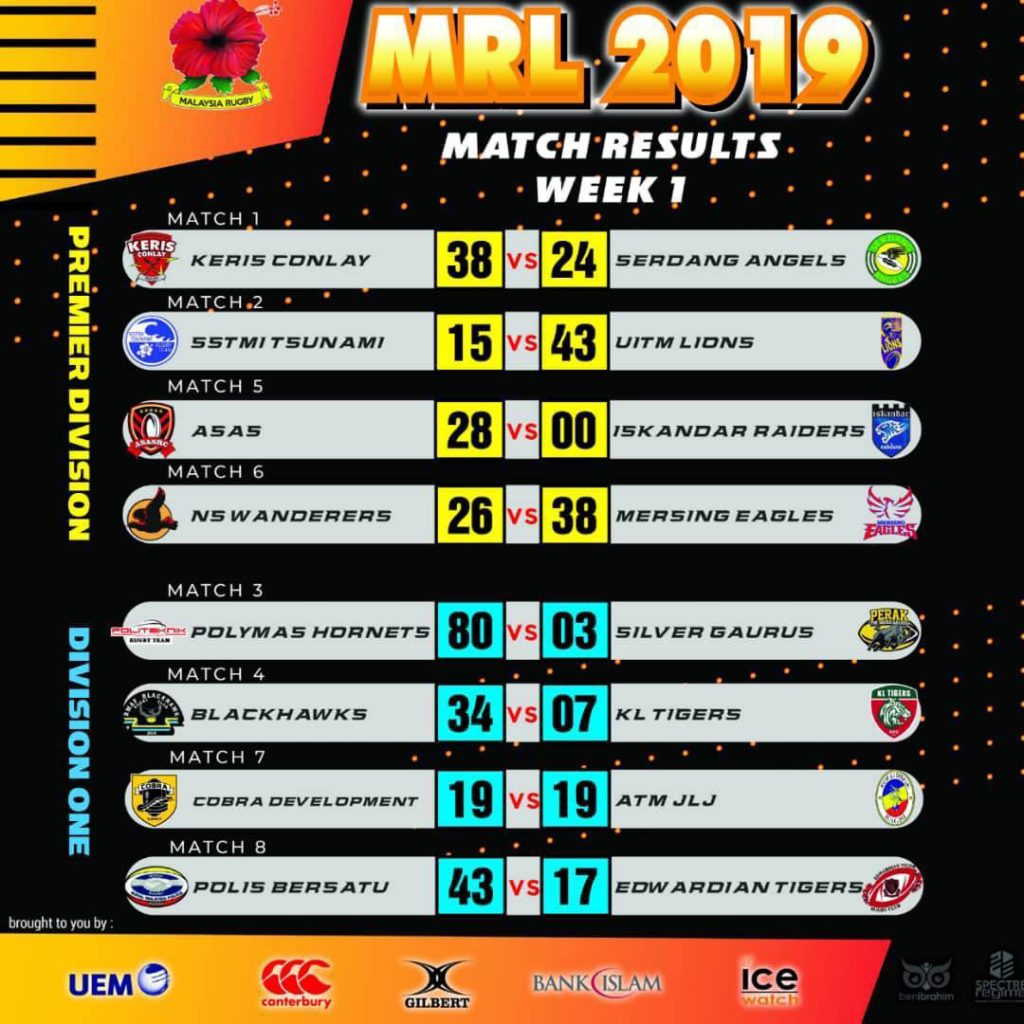 Keputusan penuh Kejohanan Liga Ragbi Malaysia 2019 bagi minggu pertama. ASAS RC raih kemenangan mudah dengan kutipan mata walk over setelah Iskandar Raiders menarik diri di saat-saat akhir perlawanan pembukaan. Kredit - Kesatuan Ragbi Malaysia